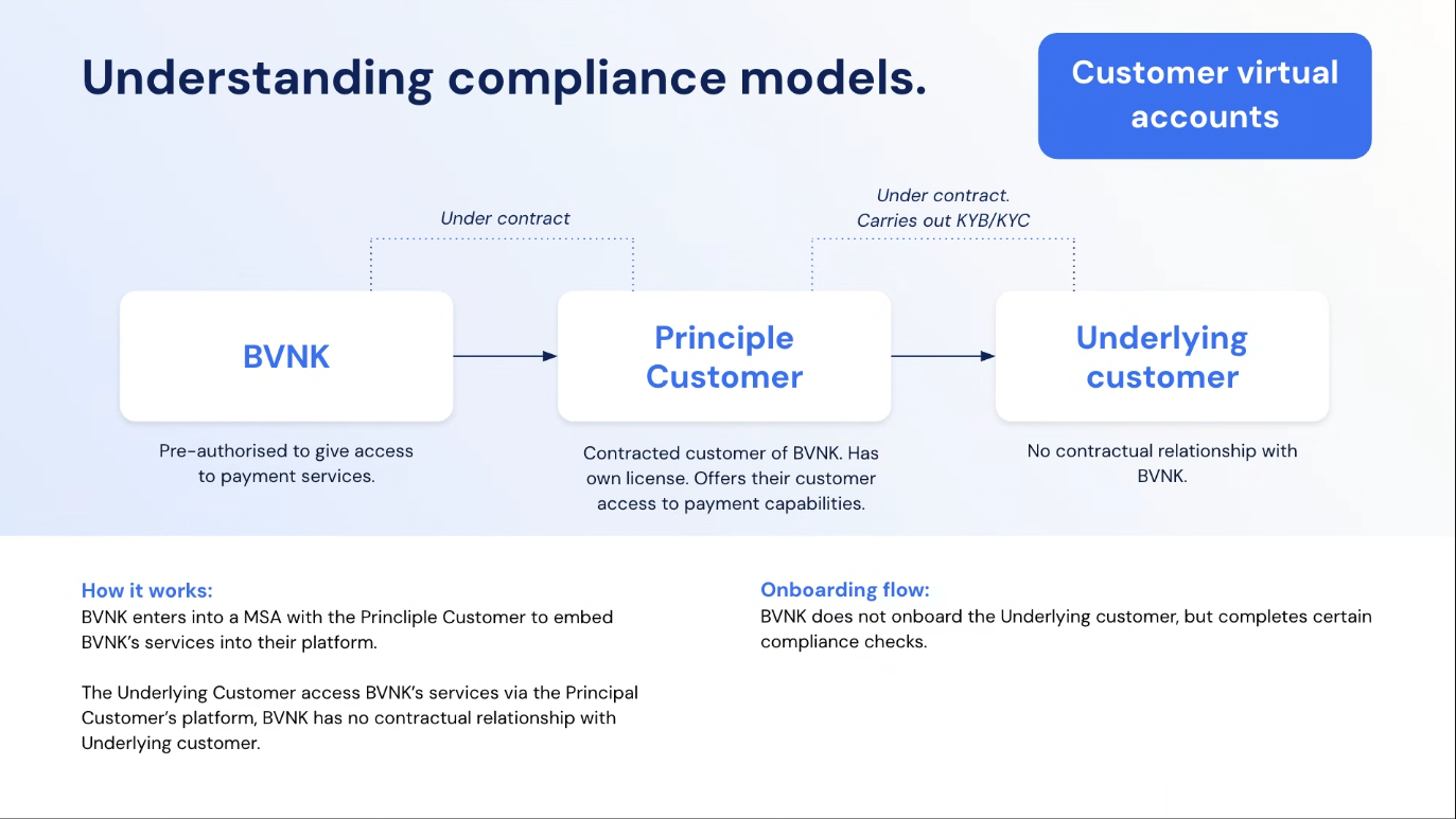 Compliance model for customer virtual accounts: BVNK contracts with the principal customer, who holds their own license and carries out KYB and KYC on their underlying customers. BVNK has no contractual relationship with the underlying customer.