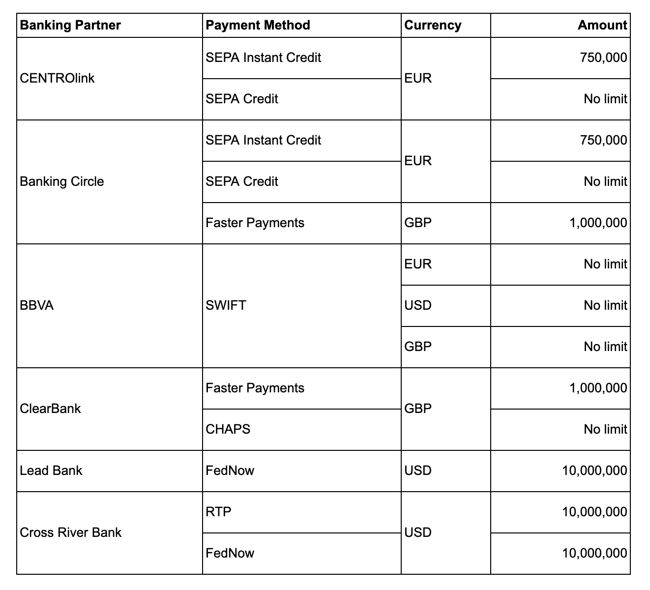 Global transaction limits by currency and payment method