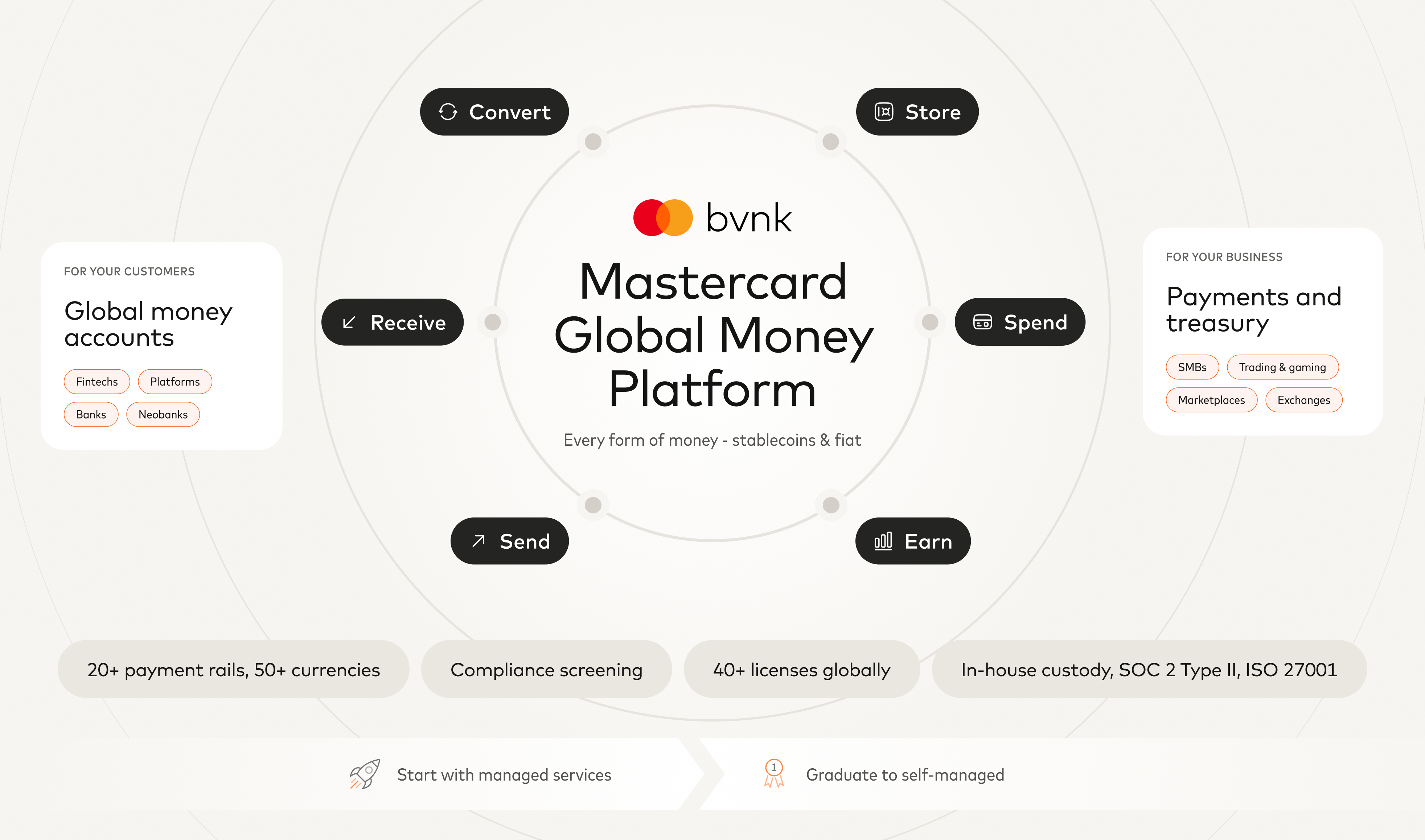 Mastercard Global Money Platform overview: send, receive, convert, store, spend, and earn across stablecoins and fiat. Global money accounts are embedded for your customers, such as fintechs, neobanks, platforms, and banks. Payments and treasury are delivered directly to your business, such as SMBs, trading and gaming platforms, marketplaces, and exchanges. Start with BVNK-managed services and graduate to self-managed using your own licenses. The platform is underpinned by one API with 20+ rails and 50+ currencies, compliance screening, 40+ licenses globally, and in-house custody with SOC 2 Type II and ISO 27001.