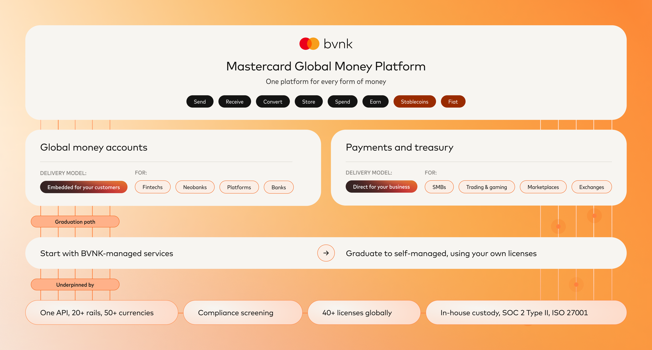 Mastercard Global Money Platform overview: send, receive, convert, store, spend, and earn across stablecoins and fiat. Global money accounts are embedded for your customers, such as fintechs, neobanks, platforms, and banks. Payments and treasury are delivered directly to your business, such as SMBs, trading and gaming platforms, marketplaces, and exchanges. Start with BVNK-managed services and graduate to self-managed using your own licenses. The platform is underpinned by one API with 20+ rails and 50+ currencies, compliance screening, 40+ licenses globally, and in-house custody with SOC 2 Type II and ISO 27001.